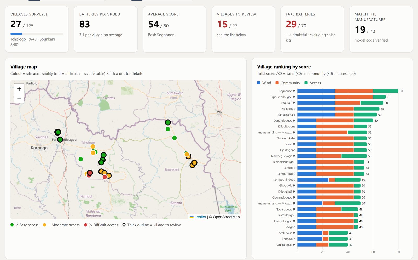 Dashboard overview with key figures, village map and score ranking